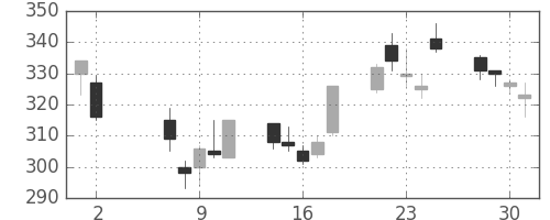 商船三井の日足チャート(2001年5月)