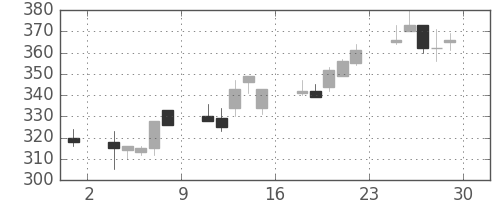 商船三井の日足チャート(2001年6月)