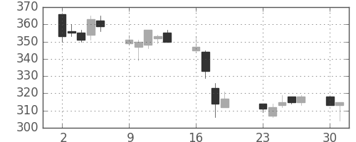 商船三井の日足チャート(2001年7月)