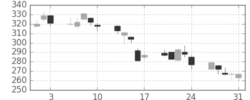 商船三井の日足チャート(2001年8月)