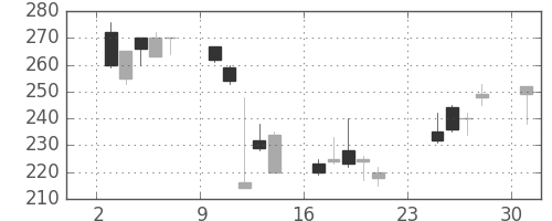 商船三井の日足チャート(2001年9月)