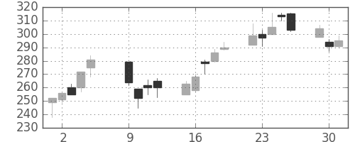 商船三井の日足チャート(2001年10月)