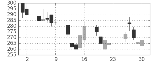 商船三井の日足チャート(2001年11月)