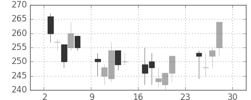 商船三井の日足チャート(2001年12月)