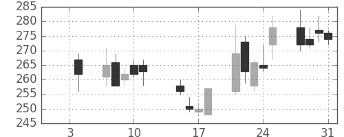 商船三井の日足チャート(2002年1月)