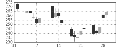 商船三井の日足チャート(2002年2月)