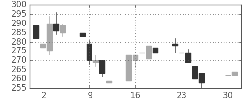 商船三井の日足チャート(2002年4月)