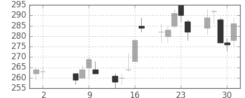 商船三井の日足チャート(2002年5月)