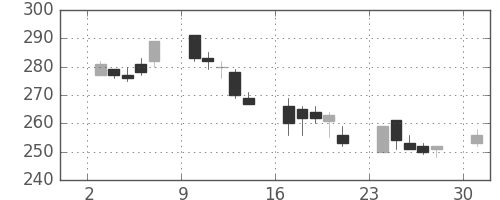 商船三井の日足チャート(2002年6月)