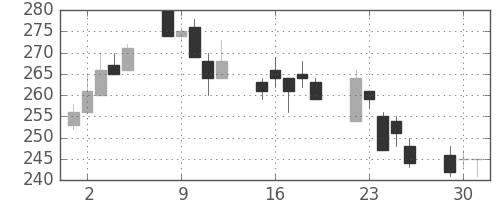 商船三井の日足チャート(2002年7月)