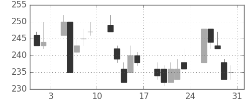 商船三井の日足チャート(2002年8月)