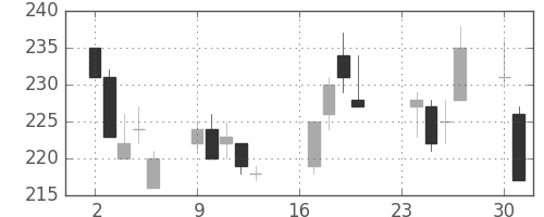 商船三井の日足チャート(2002年9月)