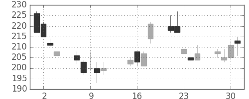 商船三井の日足チャート(2002年10月)