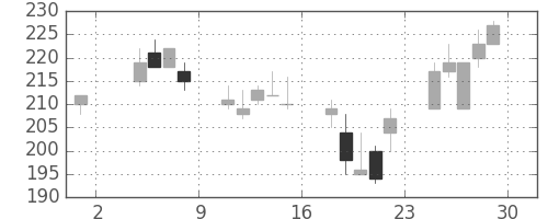 商船三井の日足チャート(2002年11月)