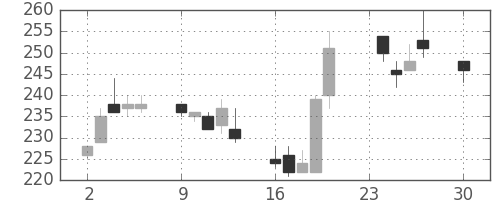 商船三井の日足チャート(2002年12月)