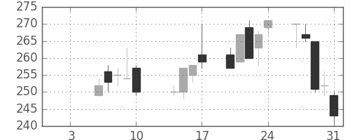 商船三井の日足チャート(2003年1月)