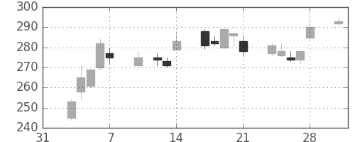 商船三井の日足チャート(2003年2月)