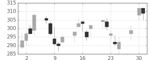 商船三井の日足チャート(2003年4月)