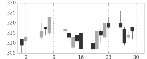 商船三井の日足チャート(2003年5月)
