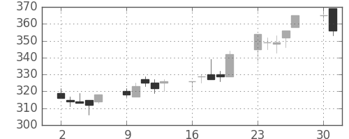 商船三井の日足チャート(2003年6月)