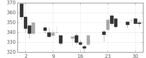 商船三井の日足チャート(2003年7月)