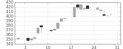 商船三井の日足チャート(2003年8月)