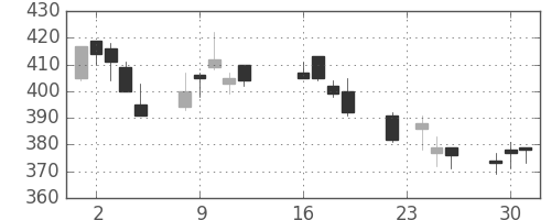 商船三井の日足チャート(2003年9月)
