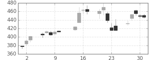 商船三井の日足チャート(2003年10月)