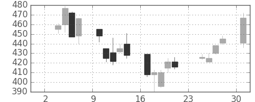 商船三井の日足チャート(2003年11月)