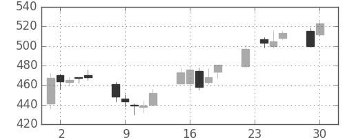 商船三井の日足チャート(2003年12月)