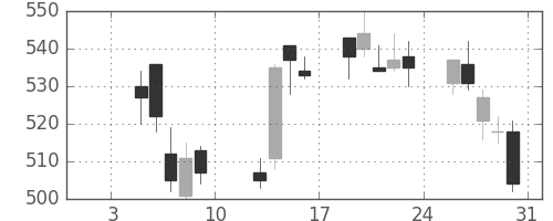 商船三井の日足チャート(2004年1月)
