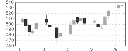 商船三井の日足チャート(2004年2月)