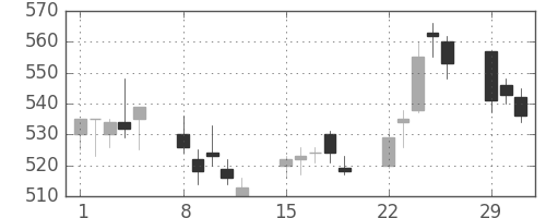 商船三井の日足チャート(2004年3月)