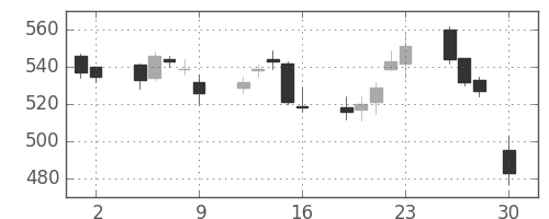 商船三井の日足チャート(2004年4月)
