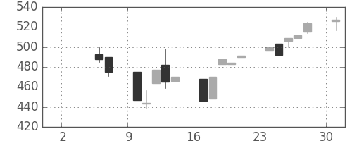 商船三井の日足チャート(2004年5月)