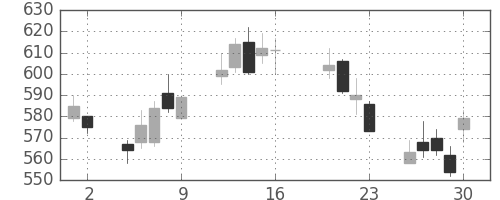 商船三井の日足チャート(2004年7月)