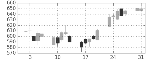 商船三井の日足チャート(2004年8月)