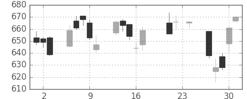 商船三井の日足チャート(2004年9月)