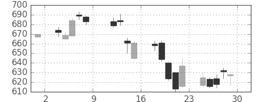 商船三井の日足チャート(2004年10月)