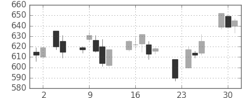 商船三井の日足チャート(2004年11月)