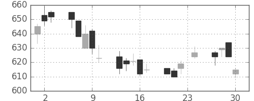 商船三井の日足チャート(2004年12月)