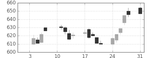 商船三井の日足チャート(2005年1月)