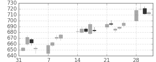 商船三井の日足チャート(2005年2月)