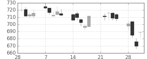 商船三井の日足チャート(2005年3月)