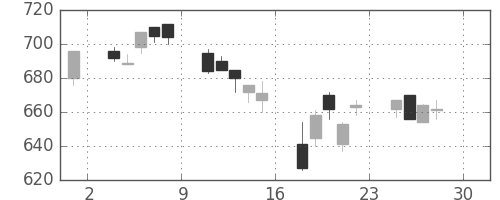 商船三井の日足チャート(2005年4月)