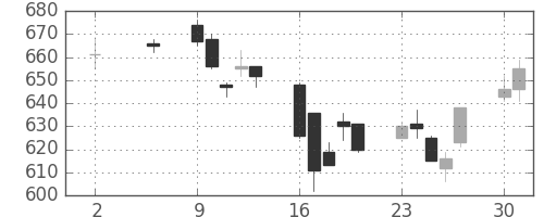 商船三井の日足チャート(2005年5月)