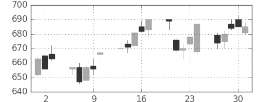商船三井の日足チャート(2005年6月)