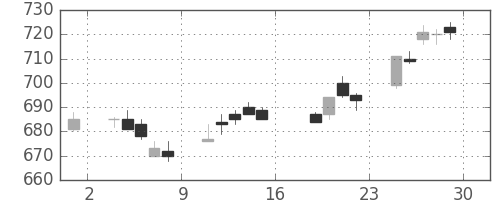 商船三井の日足チャート(2005年7月)
