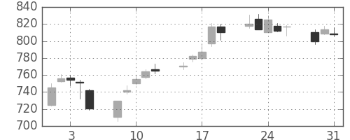 商船三井の日足チャート(2005年8月)
