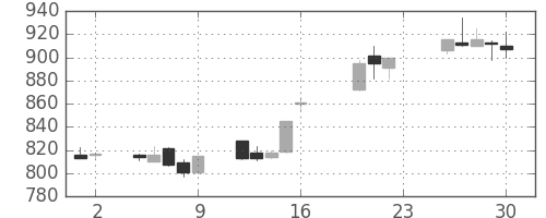 商船三井の日足チャート(2005年9月)